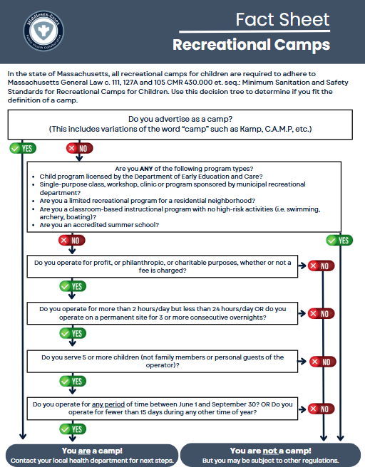 Screenshot of the Am I a Camp handout